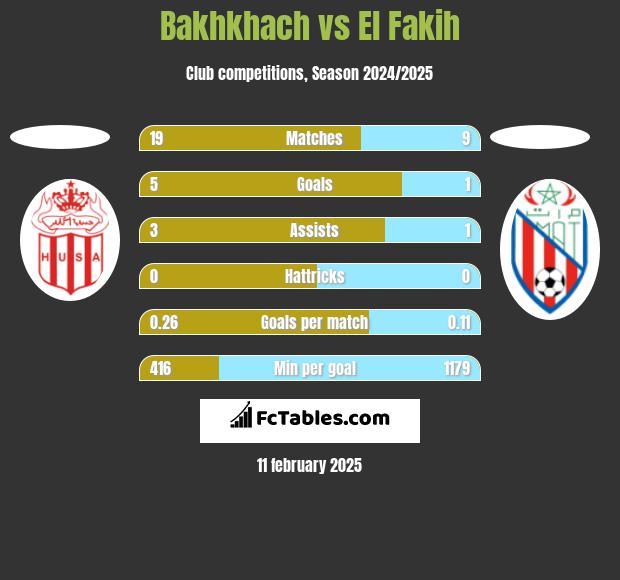 Bakhkhach vs El Fakih h2h player stats