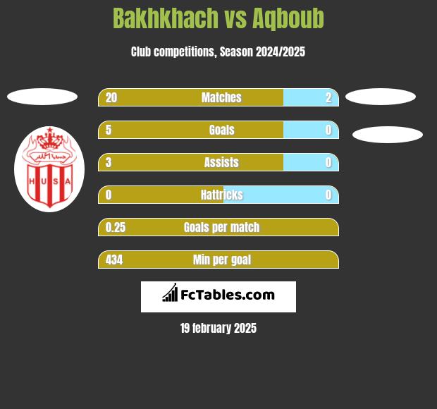 Bakhkhach vs Aqboub h2h player stats