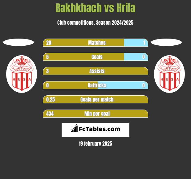 Bakhkhach vs Hrila h2h player stats