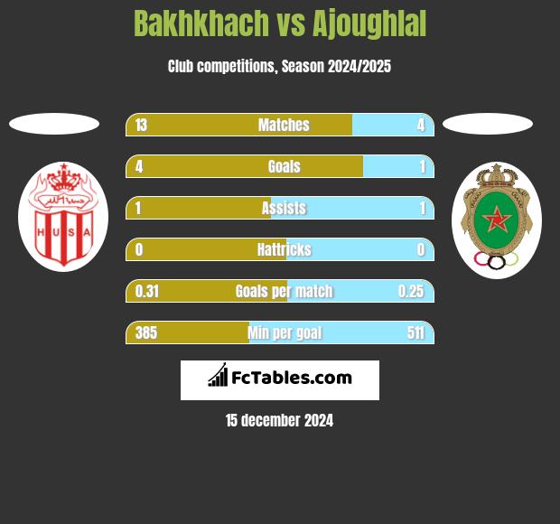 Bakhkhach vs Ajoughlal h2h player stats