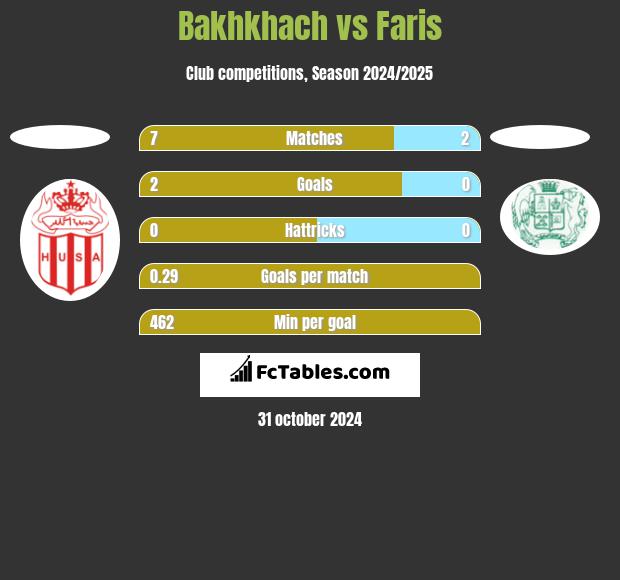 Bakhkhach vs Faris h2h player stats