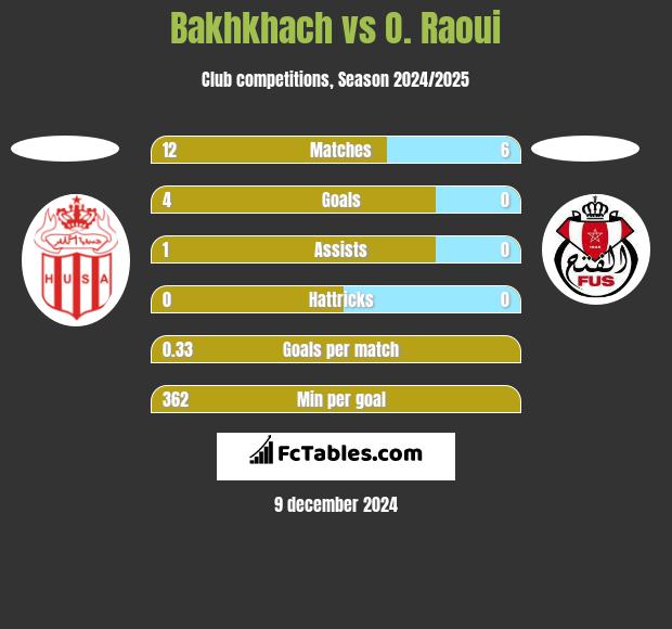 Bakhkhach vs O. Raoui h2h player stats