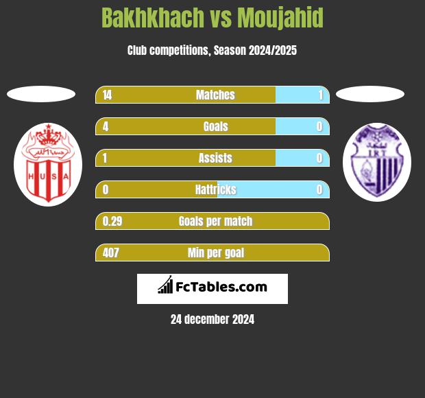 Bakhkhach vs Moujahid h2h player stats