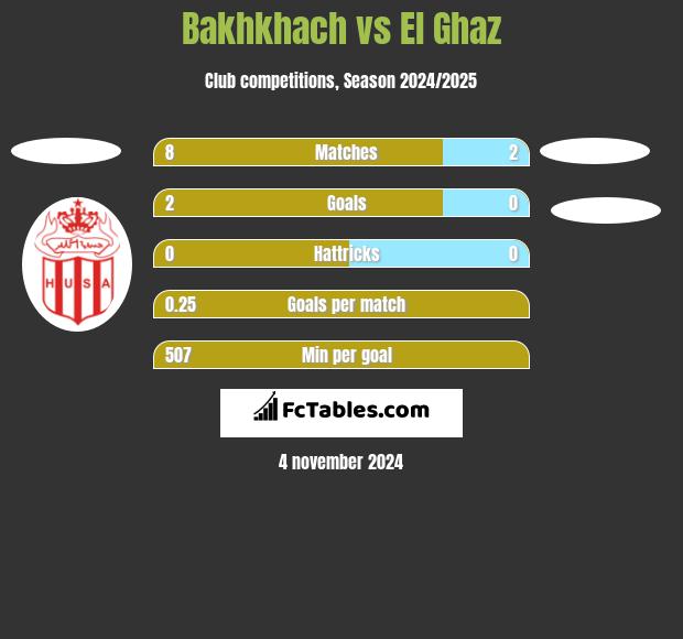 Bakhkhach vs El Ghaz h2h player stats