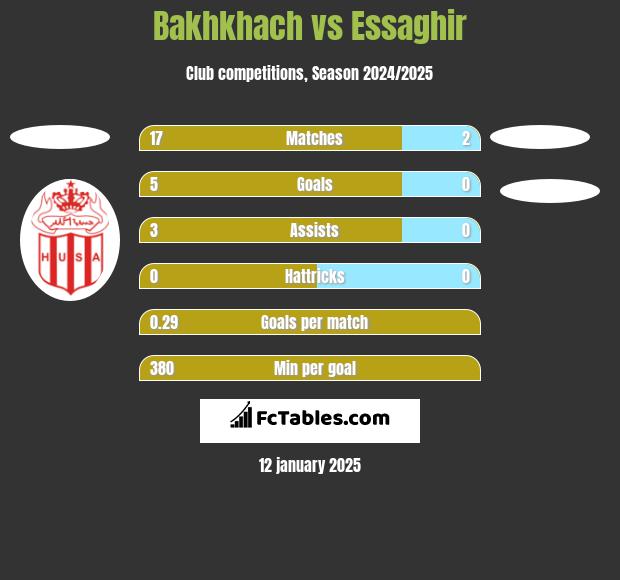 Bakhkhach vs Essaghir h2h player stats