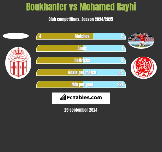 Boukhanfer vs Mohamed Rayhi h2h player stats