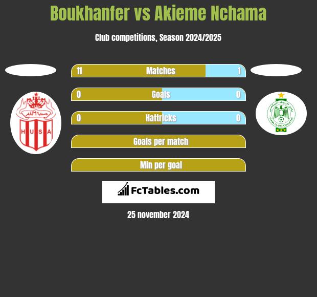 Boukhanfer vs Akieme Nchama h2h player stats