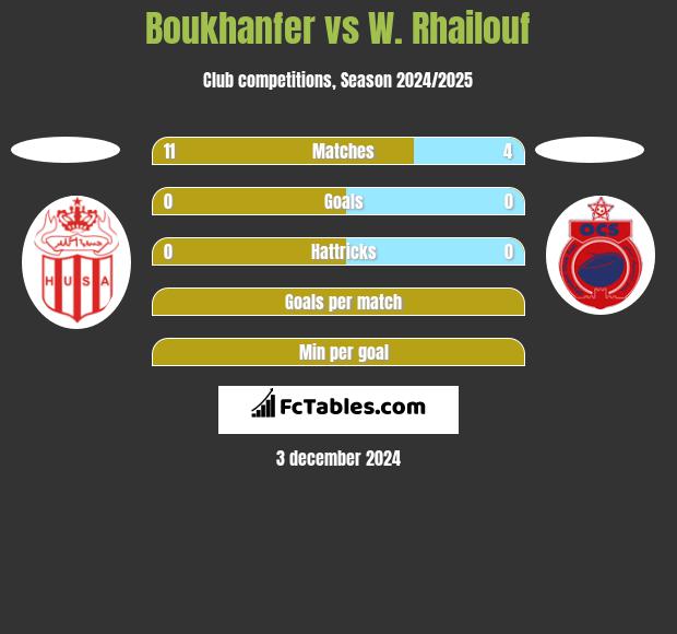 Boukhanfer vs W. Rhailouf h2h player stats