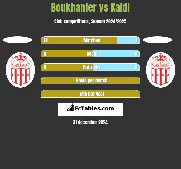 Boukhanfer vs Kaidi h2h player stats