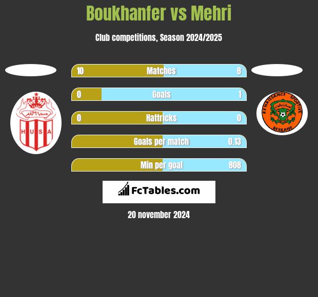 Boukhanfer vs Mehri h2h player stats