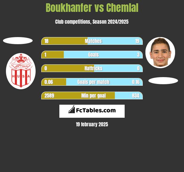 Boukhanfer vs Chemlal h2h player stats