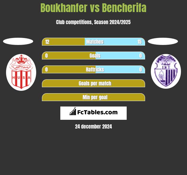 Boukhanfer vs Bencherifa h2h player stats