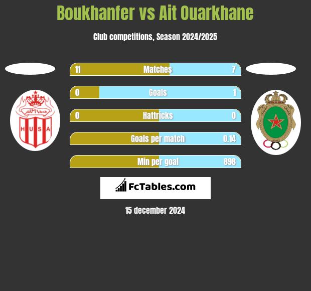 Boukhanfer vs Ait Ouarkhane h2h player stats