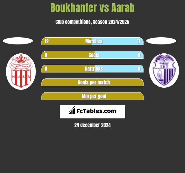 Boukhanfer vs Aarab h2h player stats