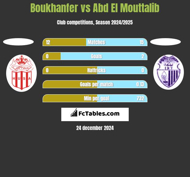 Boukhanfer vs Abd El Mouttalib h2h player stats