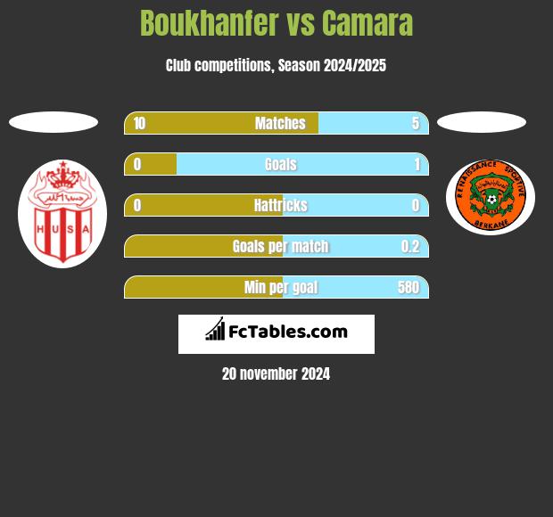 Boukhanfer vs Camara h2h player stats