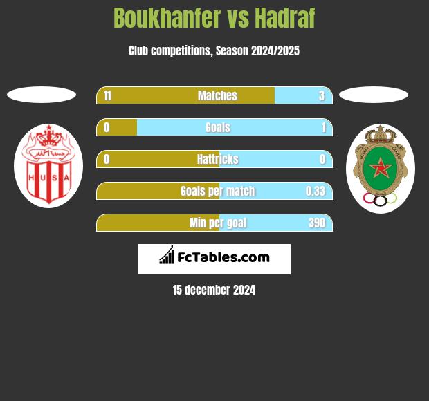 Boukhanfer vs Hadraf h2h player stats