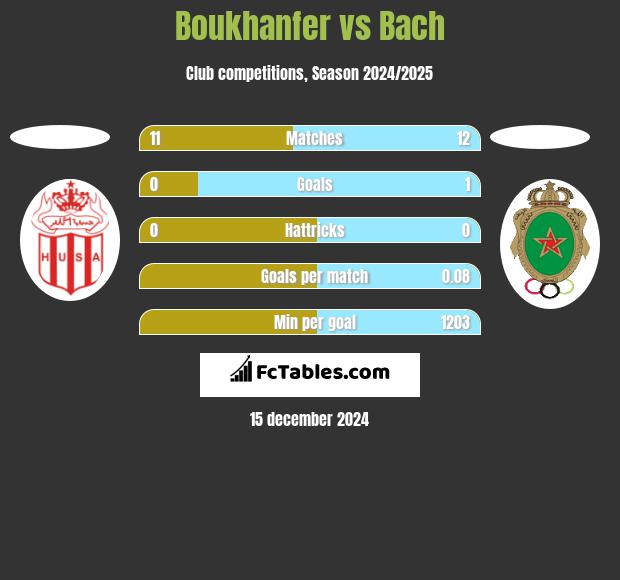 Boukhanfer vs Bach h2h player stats