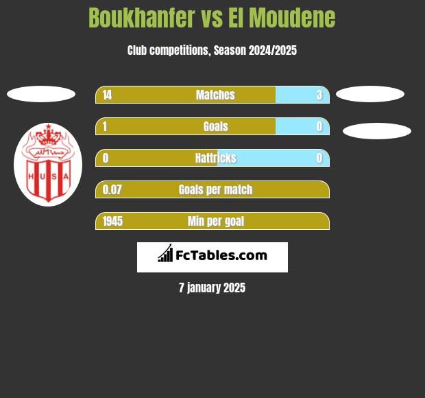 Boukhanfer vs El Moudene h2h player stats