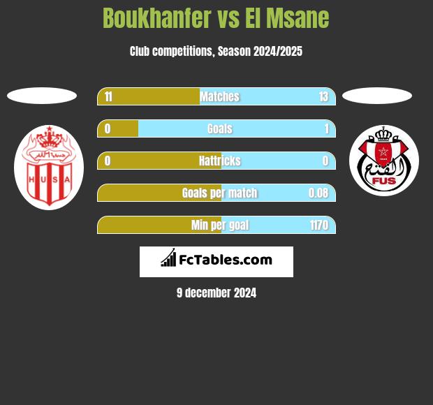 Boukhanfer vs El Msane h2h player stats