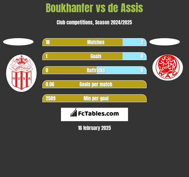 Boukhanfer vs de Assis h2h player stats