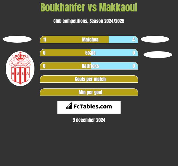 Boukhanfer vs Makkaoui h2h player stats