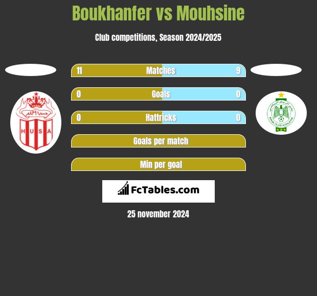 Boukhanfer vs Mouhsine h2h player stats