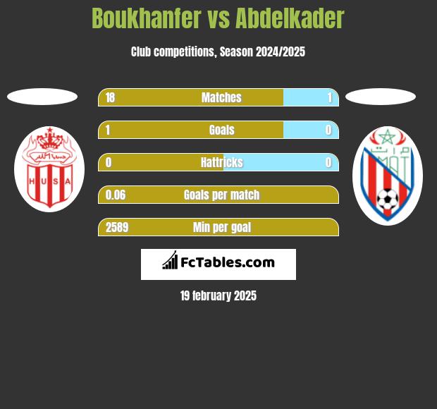 Boukhanfer vs Abdelkader h2h player stats