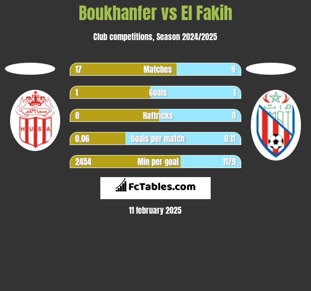 Boukhanfer vs El Fakih h2h player stats