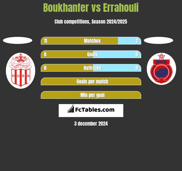 Boukhanfer vs Errahouli h2h player stats