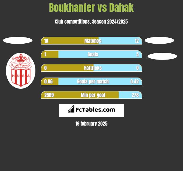 Boukhanfer vs Dahak h2h player stats