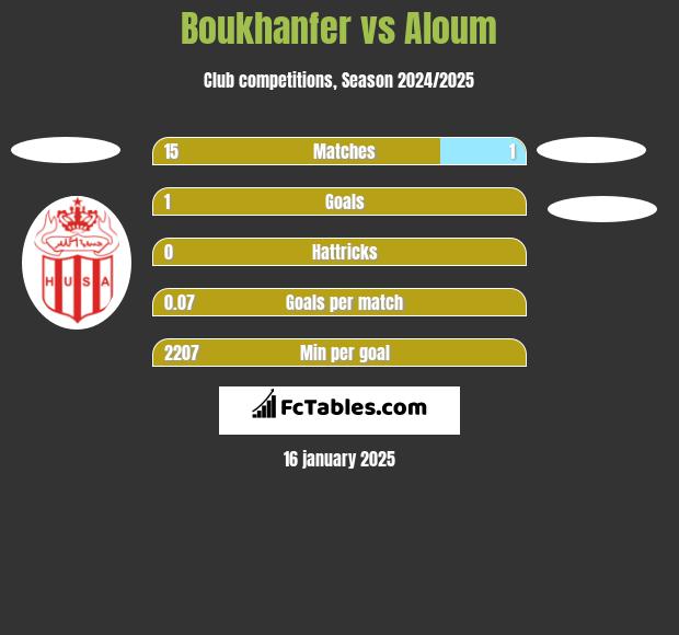 Boukhanfer vs Aloum h2h player stats