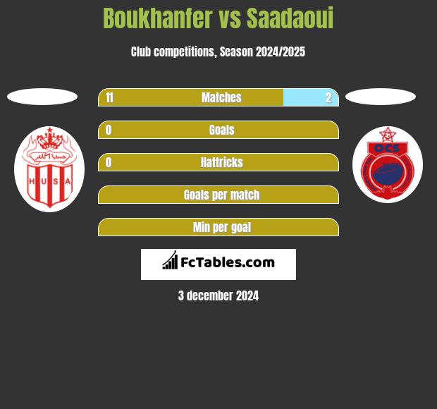 Boukhanfer vs Saadaoui h2h player stats