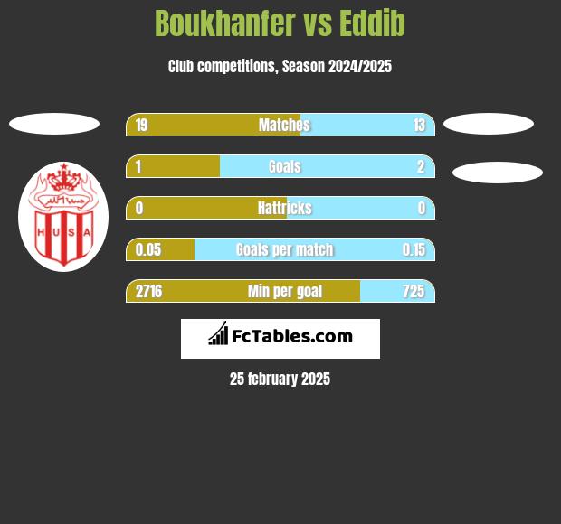 Boukhanfer vs Eddib h2h player stats