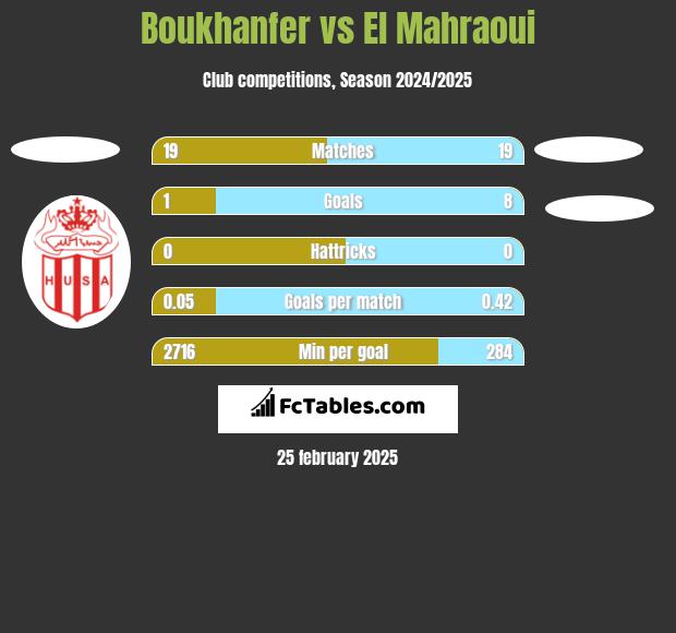 Boukhanfer vs El Mahraoui h2h player stats