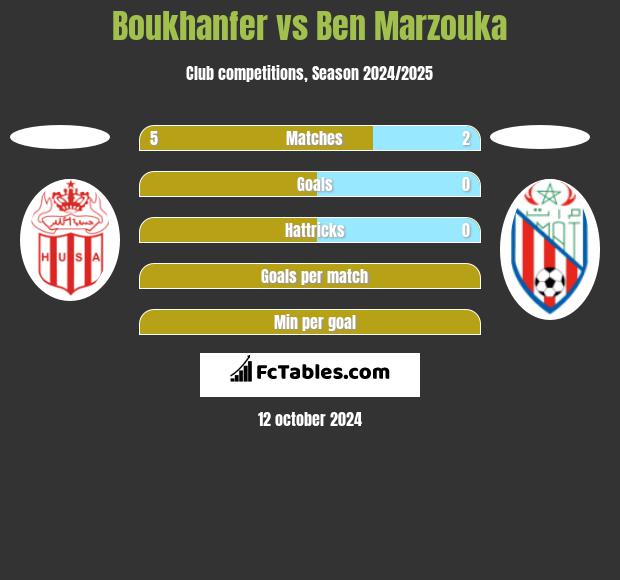 Boukhanfer vs Ben Marzouka h2h player stats