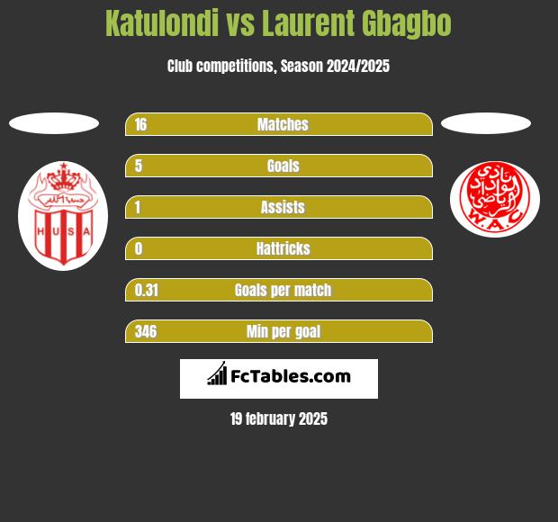 Katulondi vs Laurent Gbagbo h2h player stats