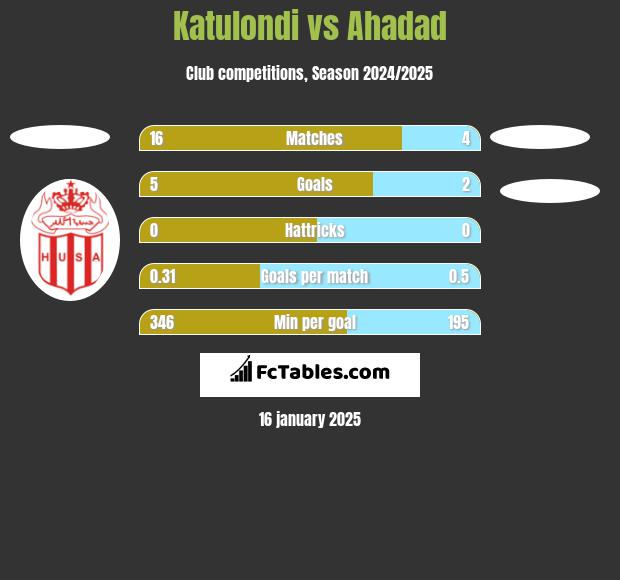 Katulondi vs Ahadad h2h player stats