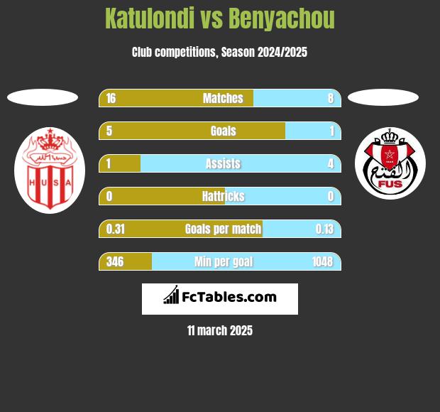 Katulondi vs Benyachou h2h player stats