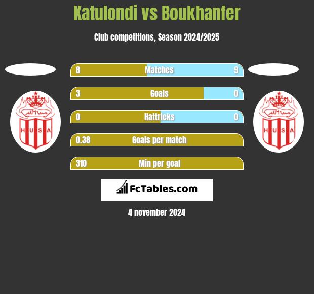 Katulondi vs Boukhanfer h2h player stats