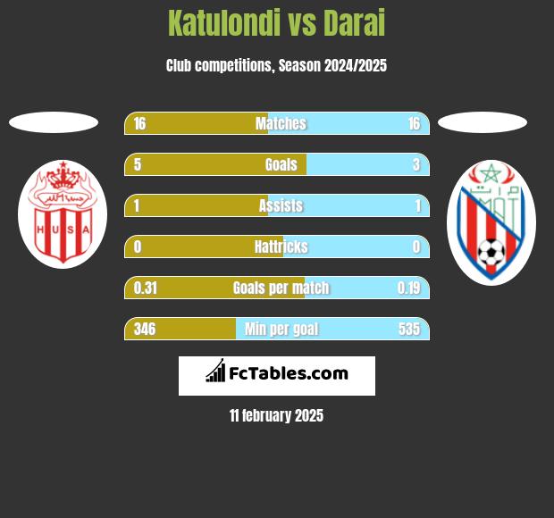 Katulondi vs Darai h2h player stats