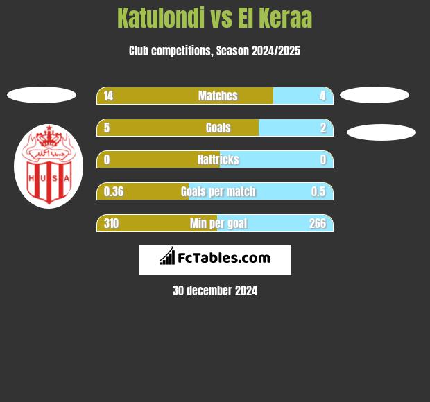 Katulondi vs El Keraa h2h player stats