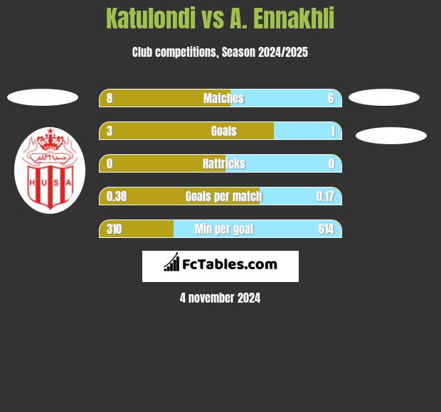 Katulondi vs A. Ennakhli h2h player stats