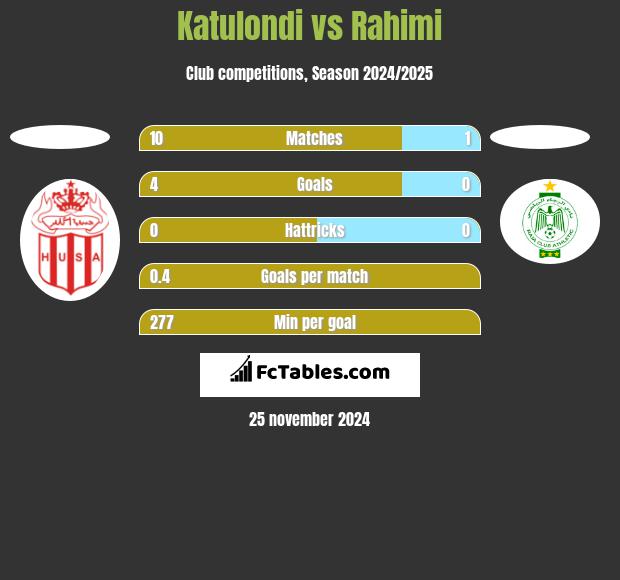 Katulondi vs Rahimi h2h player stats