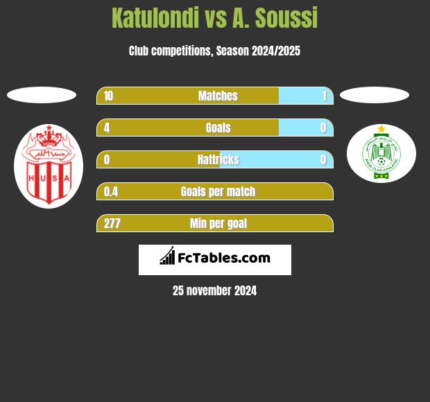 Katulondi vs A. Soussi h2h player stats