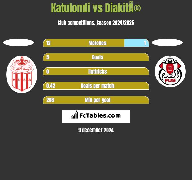 Katulondi vs DiakitÃ© h2h player stats