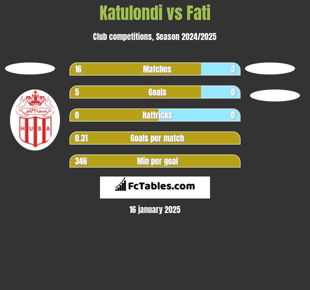 Katulondi vs Fati h2h player stats