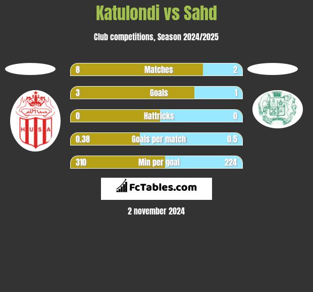 Katulondi vs Sahd h2h player stats