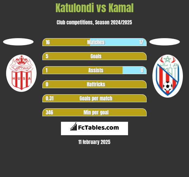 Katulondi vs Kamal h2h player stats