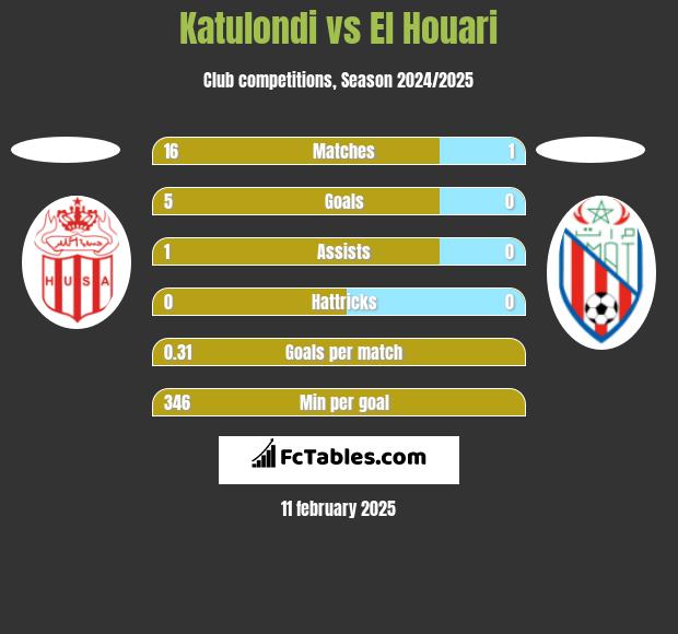 Katulondi vs El Houari h2h player stats